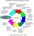PMO Overview: goingsmart��� | Team Meeting 2014 | Pinterest