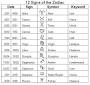 Image result for dating and astrological signs