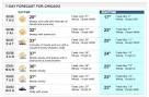 The weekly Chicago weather