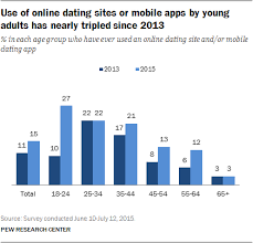 Use Of Online Dating Sites Or Mobile Apps By Young Adults Has