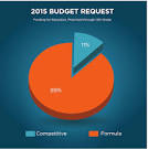 The Presidents 2015 Budget Proposal for Education | U.S..