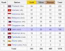 25th Southeast Asian Games Medal Tally / 2009 SEA Games Medal ...