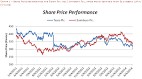 Financial Performance Analysis of Tesco Plc and J Sainsbury Plc.