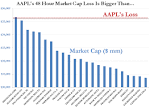 In The Past 48 Hours, AAPL Has Lost More In Market Cap Than All Of ...