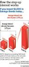 Singapore Savings Bonds: What you should know - Banking News and Top.