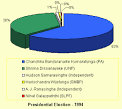 1994 Sri Lanka Presidential Election Results