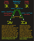 K/Ar) Potassium Argon Dating Techniques I