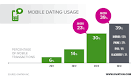Image result for mobile dating market size