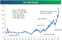Oil Price Chart Since 1990 | WIRED