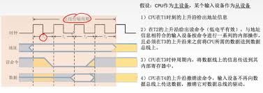 Image result for 数字传送总线