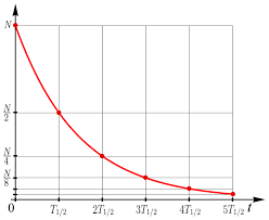 Image result for Zerfallsrate