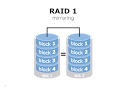 RAID level 0, 1, 3, 5 and 10 | Advantage, disadvantage, use