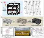 Gels | Free Full-Text | Structural Manipulation of 3D Graphene ...