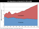 NRDC: Safe, Strong and Secure: Reducing America's Oil Dependence