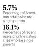Single Parents Like Online Dating - New York Times