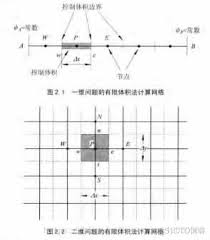 Image result for 控制体积