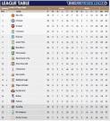 La League Espana: Barclays Premier League Tables