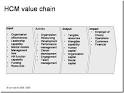 In the HCM value chain,