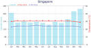 Climate and Weather - Weather in Singapore