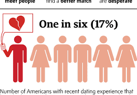 Stats About Online Dating Infographic Holy Kaw