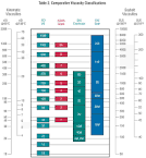 <b>Viscosity</b> Comparison Table