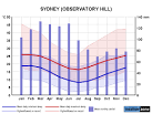 Sydney climate, averages and extreme weather records - www.