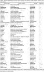 A nomenclatura das <b>plantas</b> foi