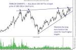 Interesting Technical Chart— Aarti Inds, Ambuja Cements , GoodYear