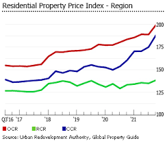 graph showing the history of private residential prices in Singapore