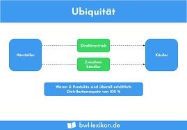 Image result for Ubiquität