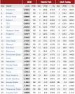 BCS RANKINGS 2010: Oklahoma is #1 in latest BCS Standings