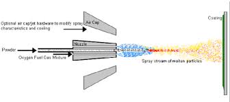 flame spraying, flame-spray coating, powder flame spray coating, metallizing, métallisation, thermal spray, plasma spray, metal spray, High Velocity Oxygen Fuel Spray, HVOF spray, HVOF thermal spray, low pressure plasma spray, cold spray, hard surfacings, Pure Molybdenum powders and wires, Pure Aluminum powders and wires, Pure Copper powders and wires, Pure Nickel powders and wires, Pure Tungsten powders and wires, Stainless steel powders and wires, Aluminum Bronze powders and wires, Tin Based Babbitt powders and wires, Silicon Aluminum powders and wires, Cobalt Chromium Moly powders and wires, Low Carbon Steel powders and wires, Chrome Carbide powders and wires, Tungsten Carbide Fine powders and wires, Tungsten Carbide Coarse powders and wires, Tungsten Carbide High Hardness powders and wires, Tungsten Carbide-Cr Carbide powders and wires, Aluminum Oxide (alumina) powders and wires, Al Oxide-Titanium Dioxide powders and wires, Titanium Dioxide powders and wires, Chromium Oxide powders and wires, Zirconium Oxide powders and wires, Yttria-Zirconium Oxide powders and wires, Magnesium Zirconate powders and wires, Magnesia-Alumina Spinel powders and wires, High Carbon Iron-Moly Composite powders and wires, Nickel-Chrome powders and wires, Pre-Alloyed Nickel-Aluminum powders and wires, Nickel-Aluminum-Molybdenum powders and wires, Cobalt-Chromium-Molybdenum powders and wires, Aluminum Silicon Polyester powders and wires, Aluminum Bronze Polyester powders and wires,