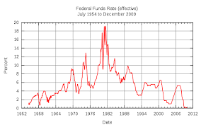 Federal Funds Rate
