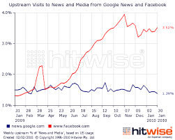 Facebook and Google News to