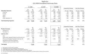 Apple earnings jump on Mac