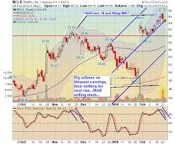 NFLX puts are seeing heavy