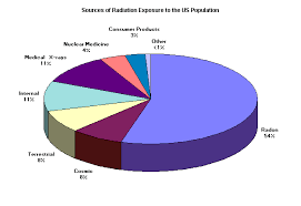 Sources of radiation exposure