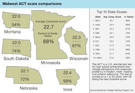 Midwest ACT score comparisons