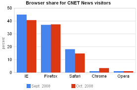 CNET News browser share