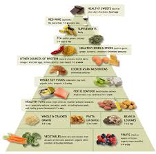Anti-inflammatory-food-pyramid