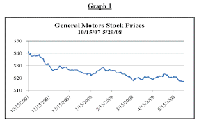 Graph 1- General Motors Stock