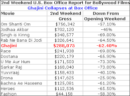 Source: Box Office Mojo