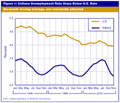 Indianas unemployment rate