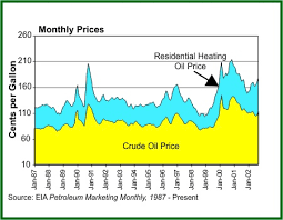 Heating Oil Prices Follow