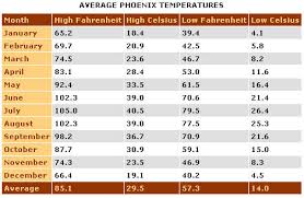 Phoenix Weather Averages