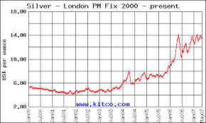 Silver prices from 2000 - 2007