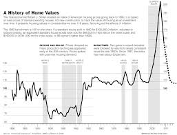 Classic Case Shiller Housing