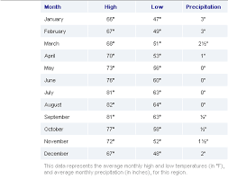 Los Angeles: Weather in Los
