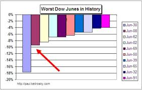 ended today the Dow Jones
