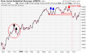 The Dow theory is meant to
